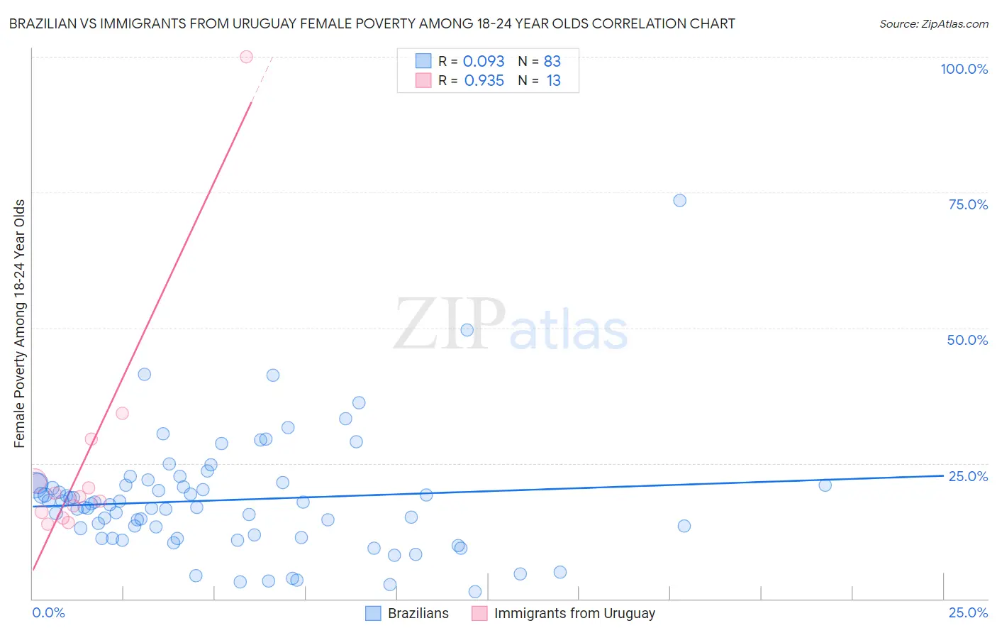 Brazilian vs Immigrants from Uruguay Female Poverty Among 18-24 Year Olds