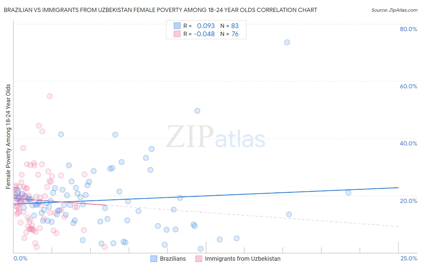 Brazilian vs Immigrants from Uzbekistan Female Poverty Among 18-24 Year Olds