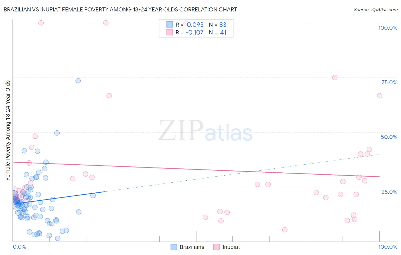 Brazilian vs Inupiat Female Poverty Among 18-24 Year Olds