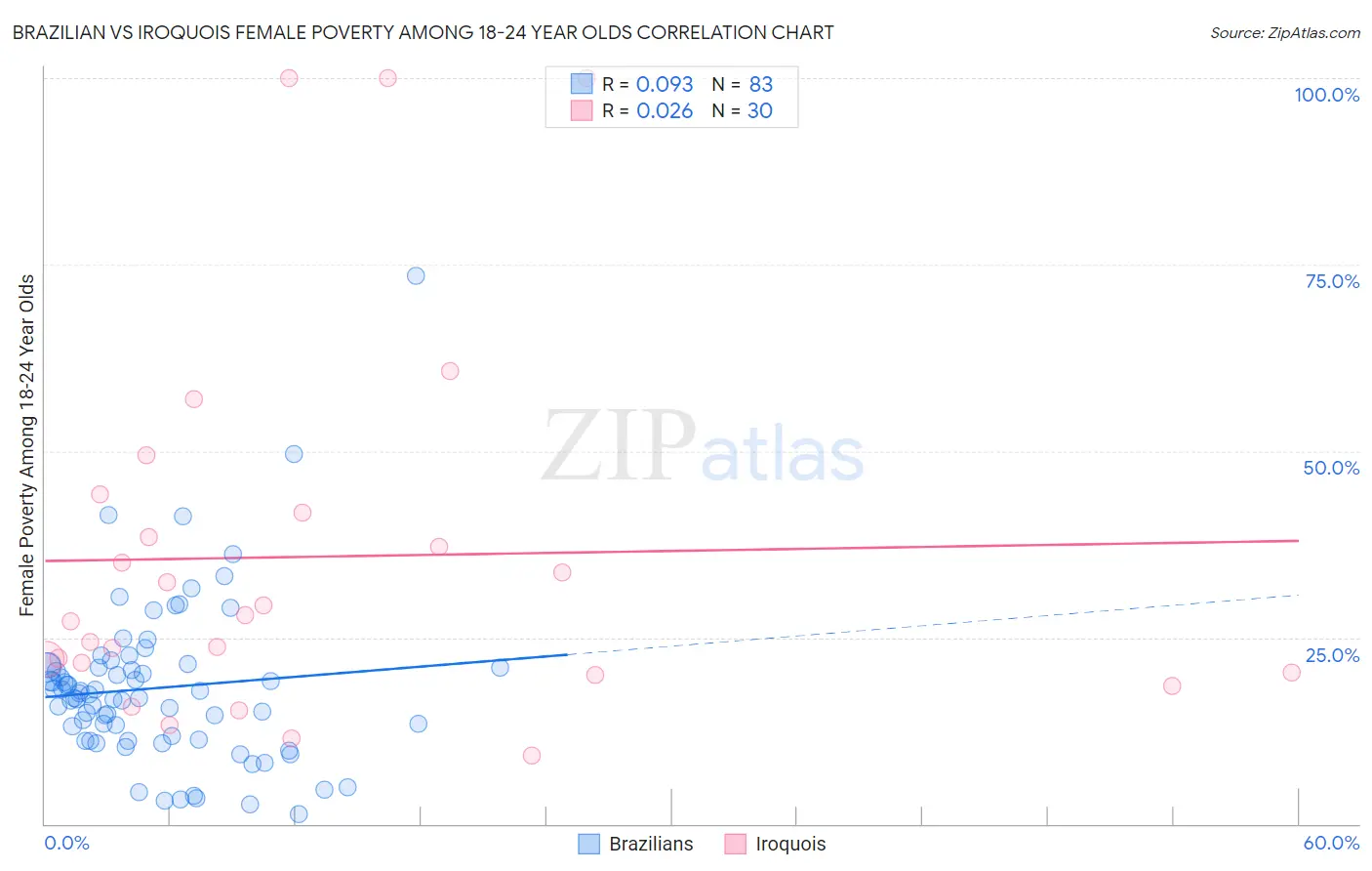 Brazilian vs Iroquois Female Poverty Among 18-24 Year Olds