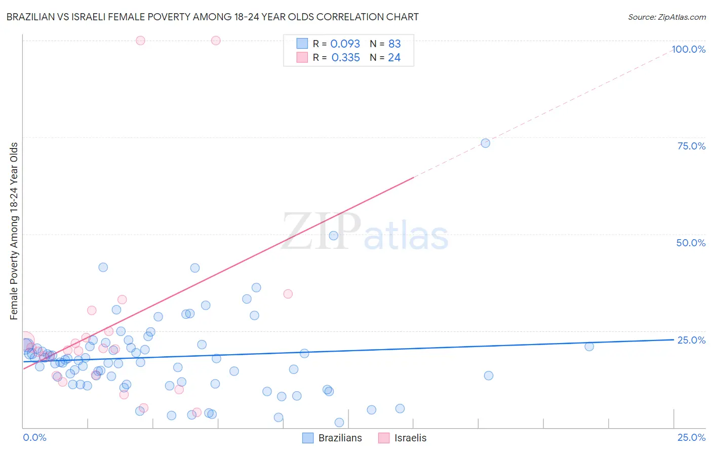 Brazilian vs Israeli Female Poverty Among 18-24 Year Olds