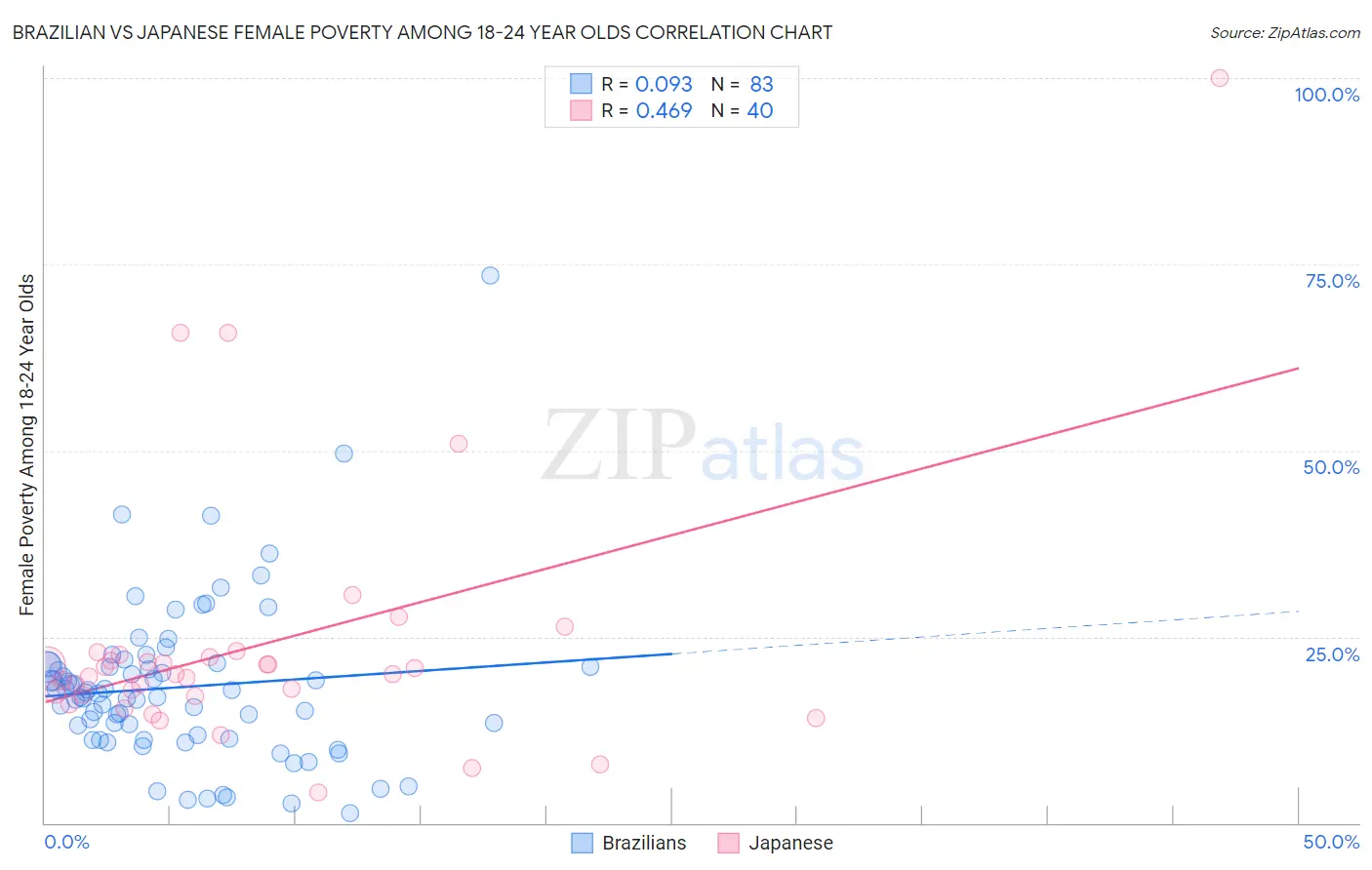 Brazilian vs Japanese Female Poverty Among 18-24 Year Olds