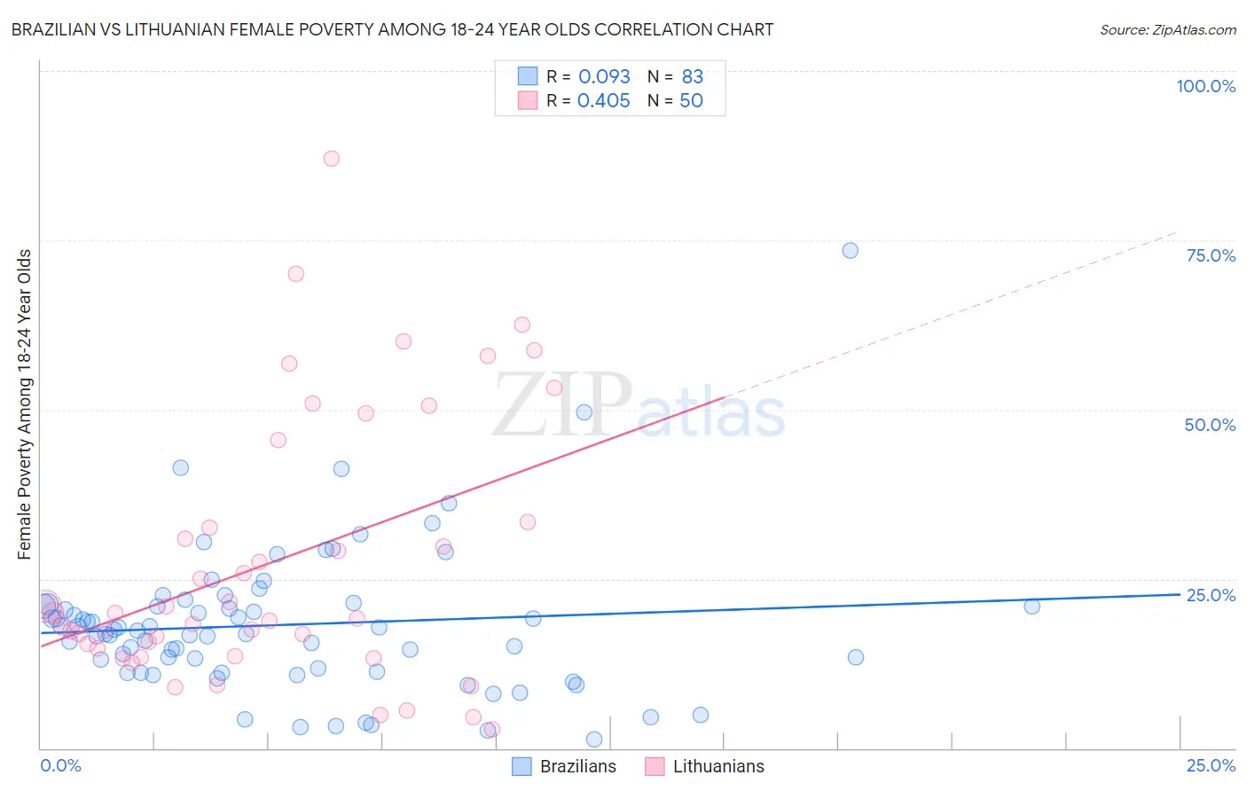 Brazilian vs Lithuanian Female Poverty Among 18-24 Year Olds