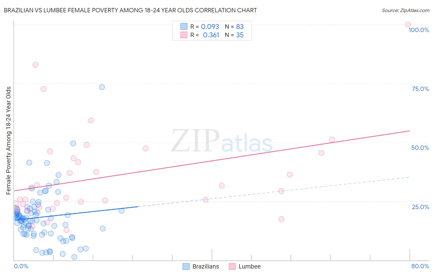 Brazilian vs Lumbee Female Poverty Among 18-24 Year Olds