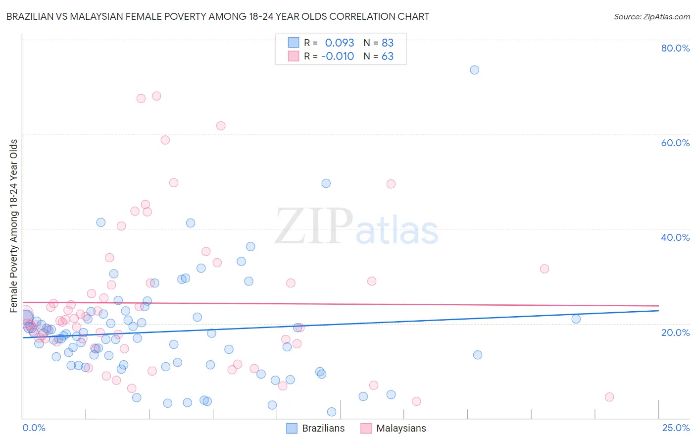 Brazilian vs Malaysian Female Poverty Among 18-24 Year Olds