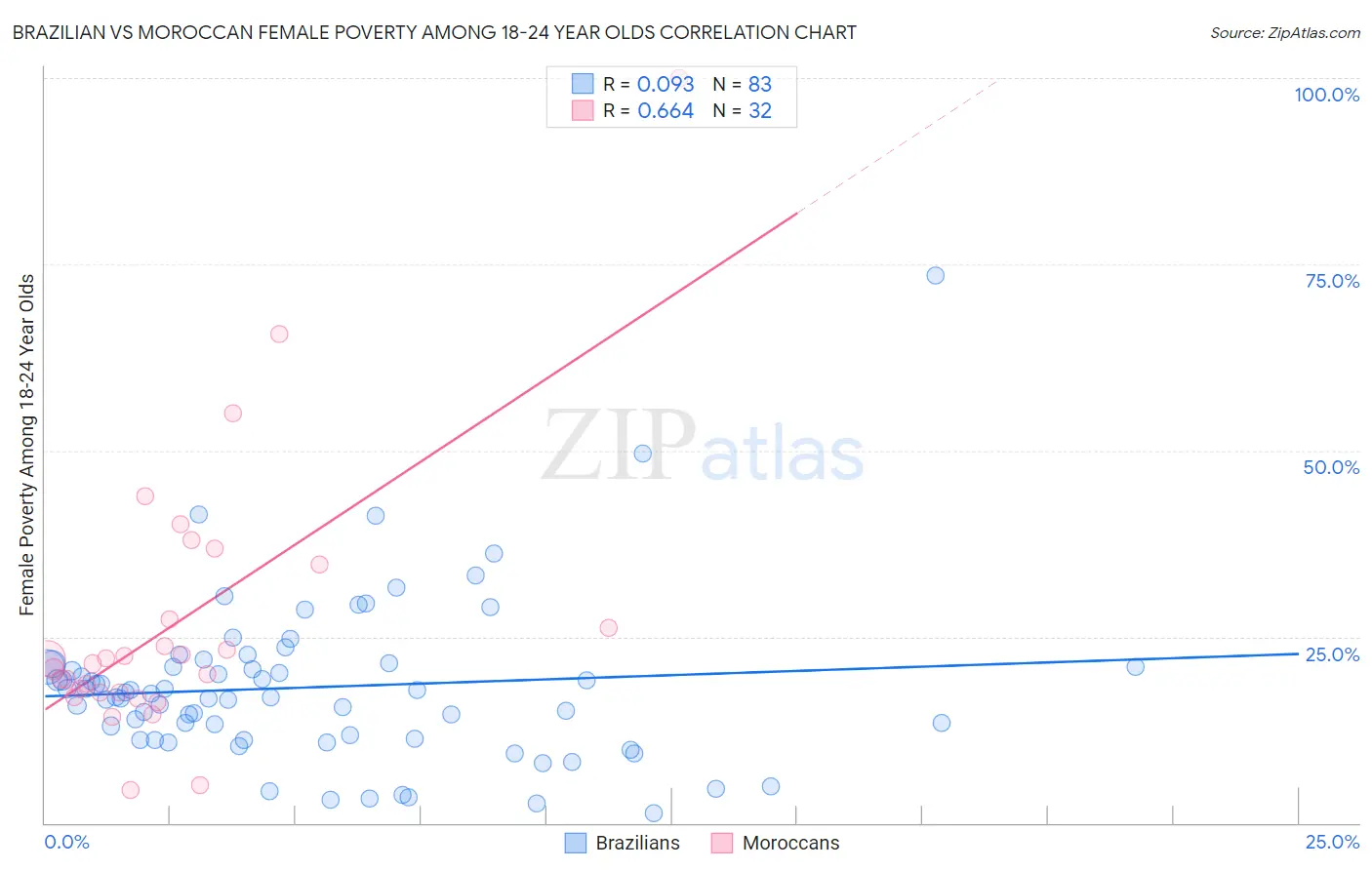 Brazilian vs Moroccan Female Poverty Among 18-24 Year Olds