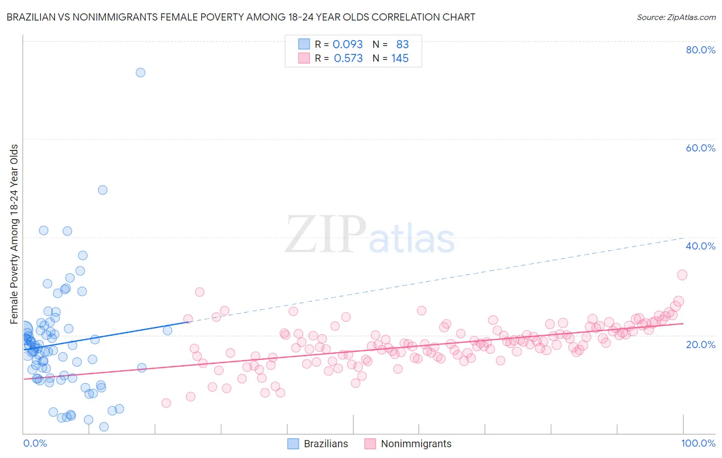 Brazilian vs Nonimmigrants Female Poverty Among 18-24 Year Olds