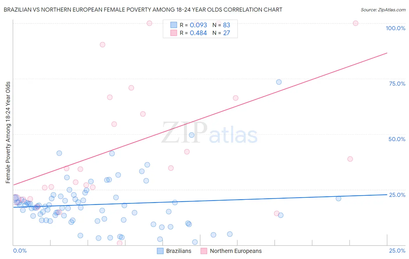 Brazilian vs Northern European Female Poverty Among 18-24 Year Olds