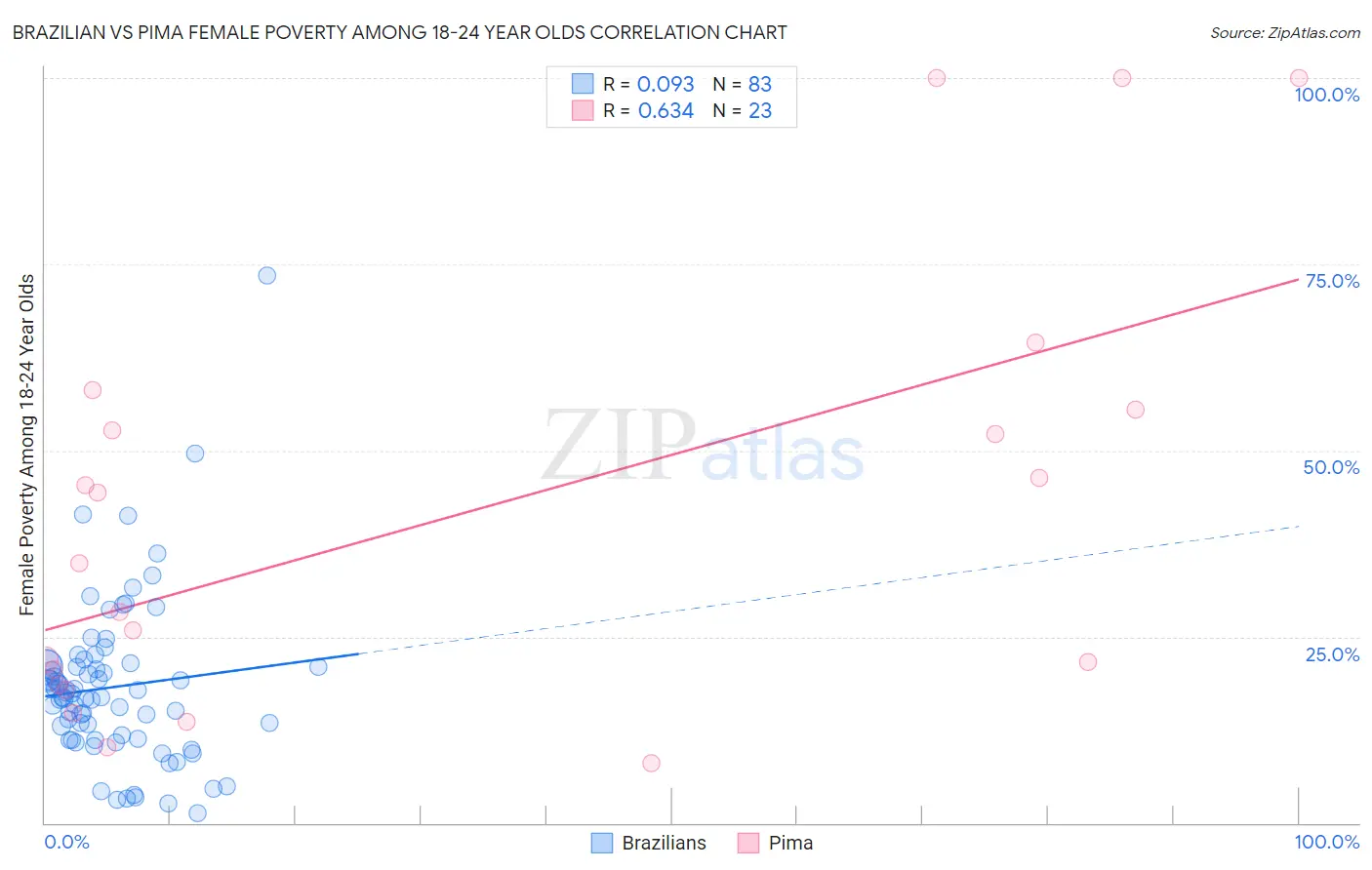 Brazilian vs Pima Female Poverty Among 18-24 Year Olds