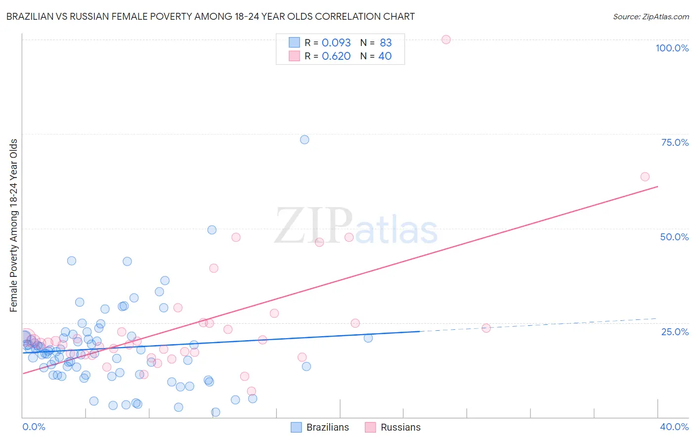 Brazilian vs Russian Female Poverty Among 18-24 Year Olds