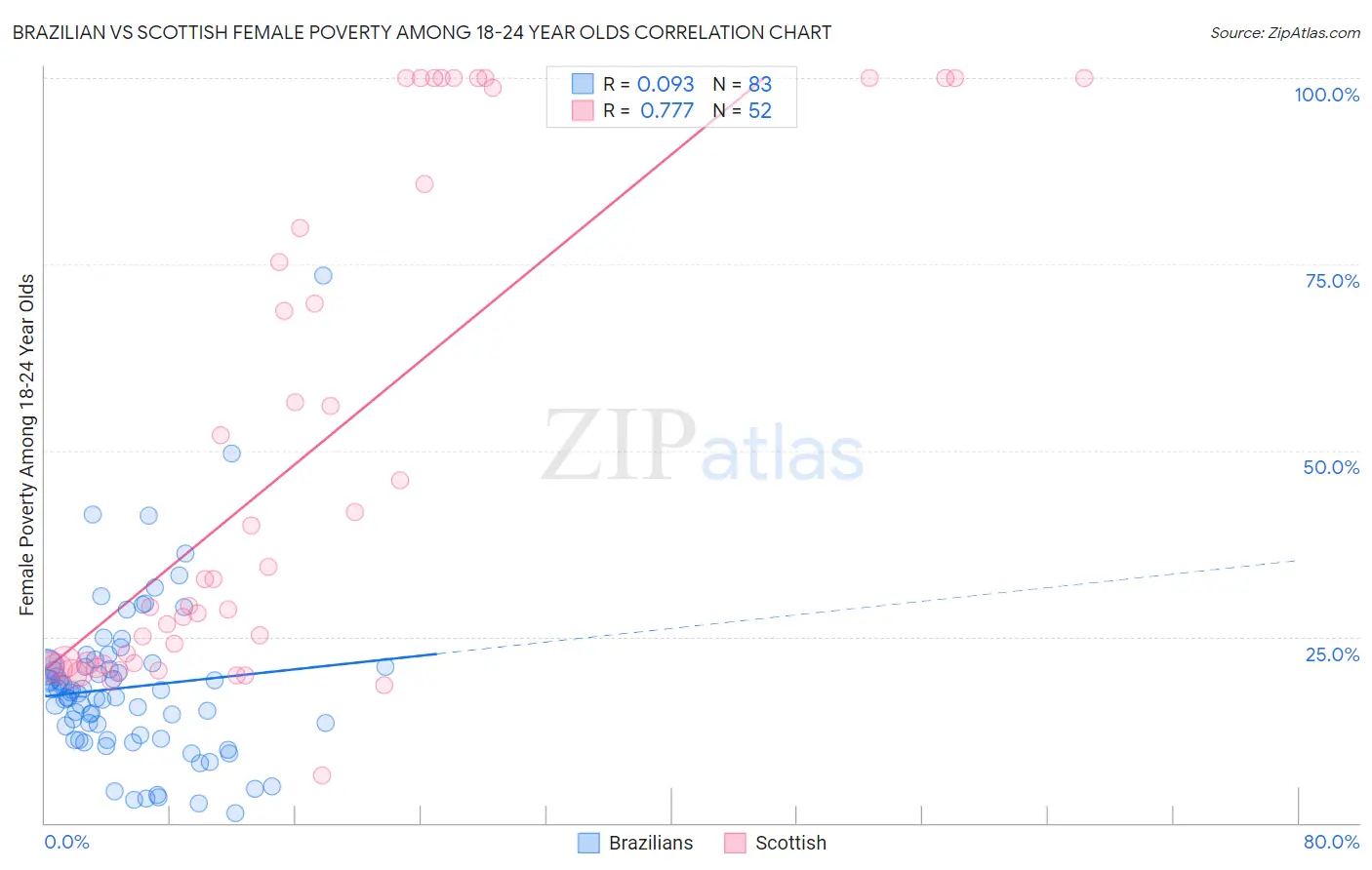 Brazilian vs Scottish Female Poverty Among 18-24 Year Olds