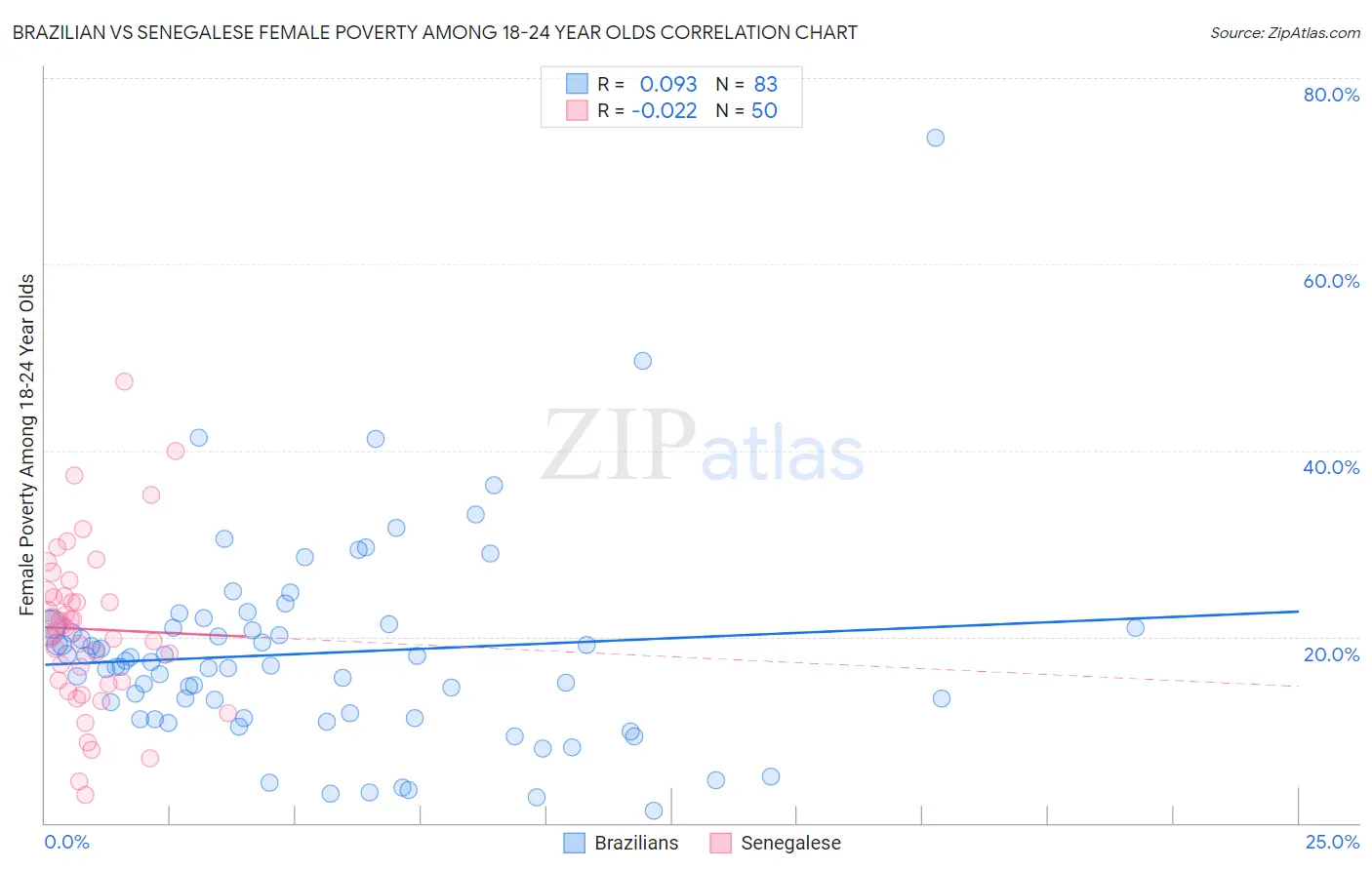 Brazilian vs Senegalese Female Poverty Among 18-24 Year Olds