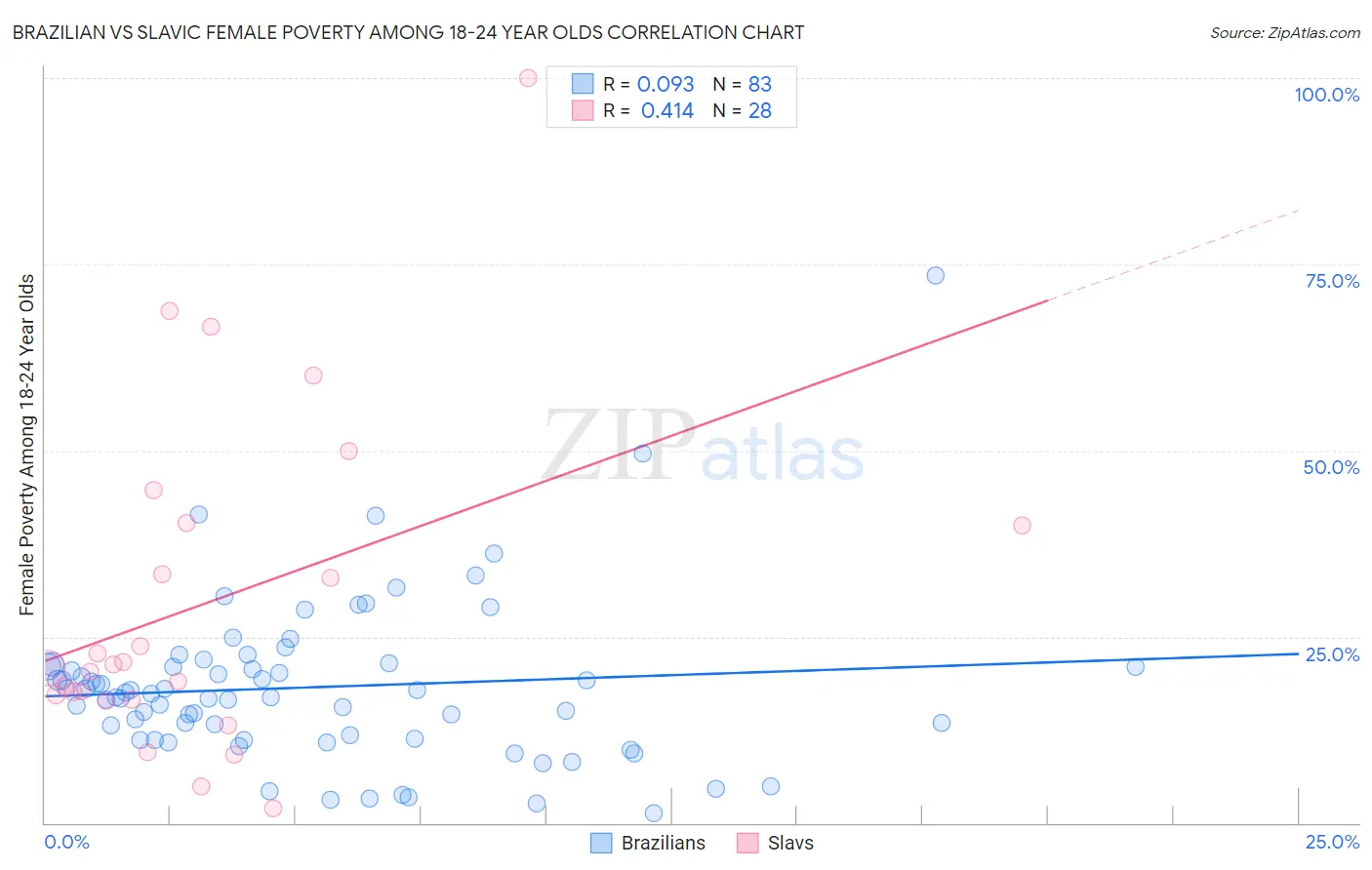 Brazilian vs Slavic Female Poverty Among 18-24 Year Olds
