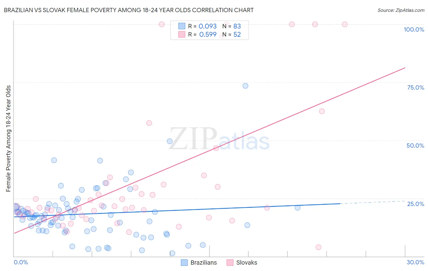 Brazilian vs Slovak Female Poverty Among 18-24 Year Olds
