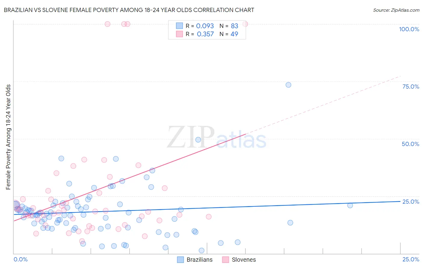 Brazilian vs Slovene Female Poverty Among 18-24 Year Olds