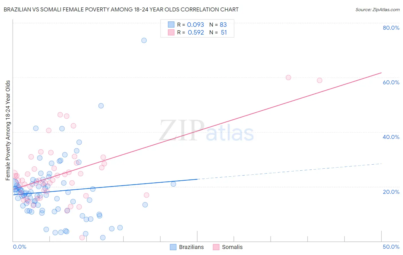 Brazilian vs Somali Female Poverty Among 18-24 Year Olds