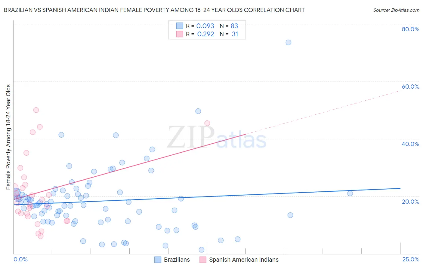 Brazilian vs Spanish American Indian Female Poverty Among 18-24 Year Olds