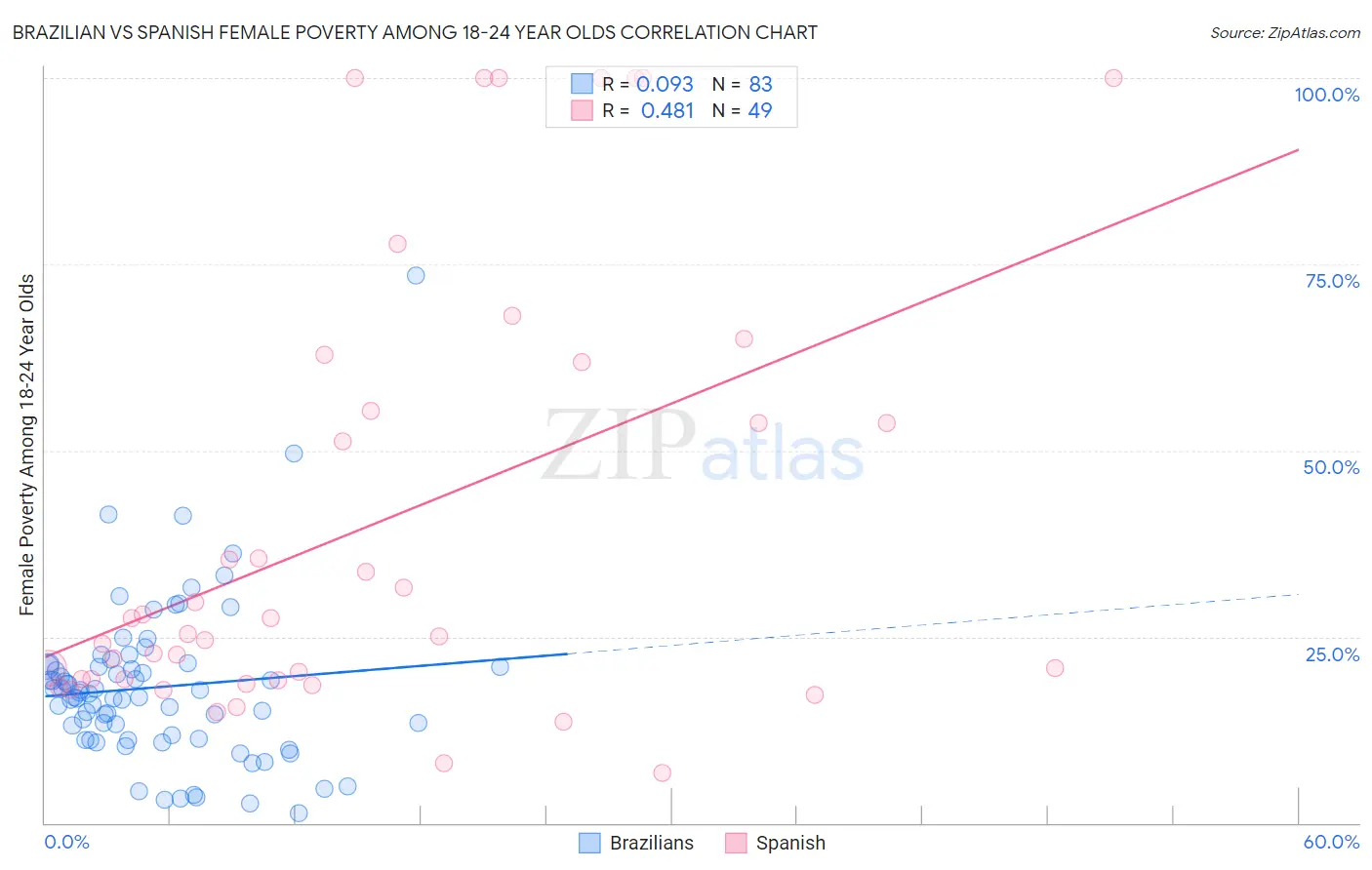 Brazilian vs Spanish Female Poverty Among 18-24 Year Olds