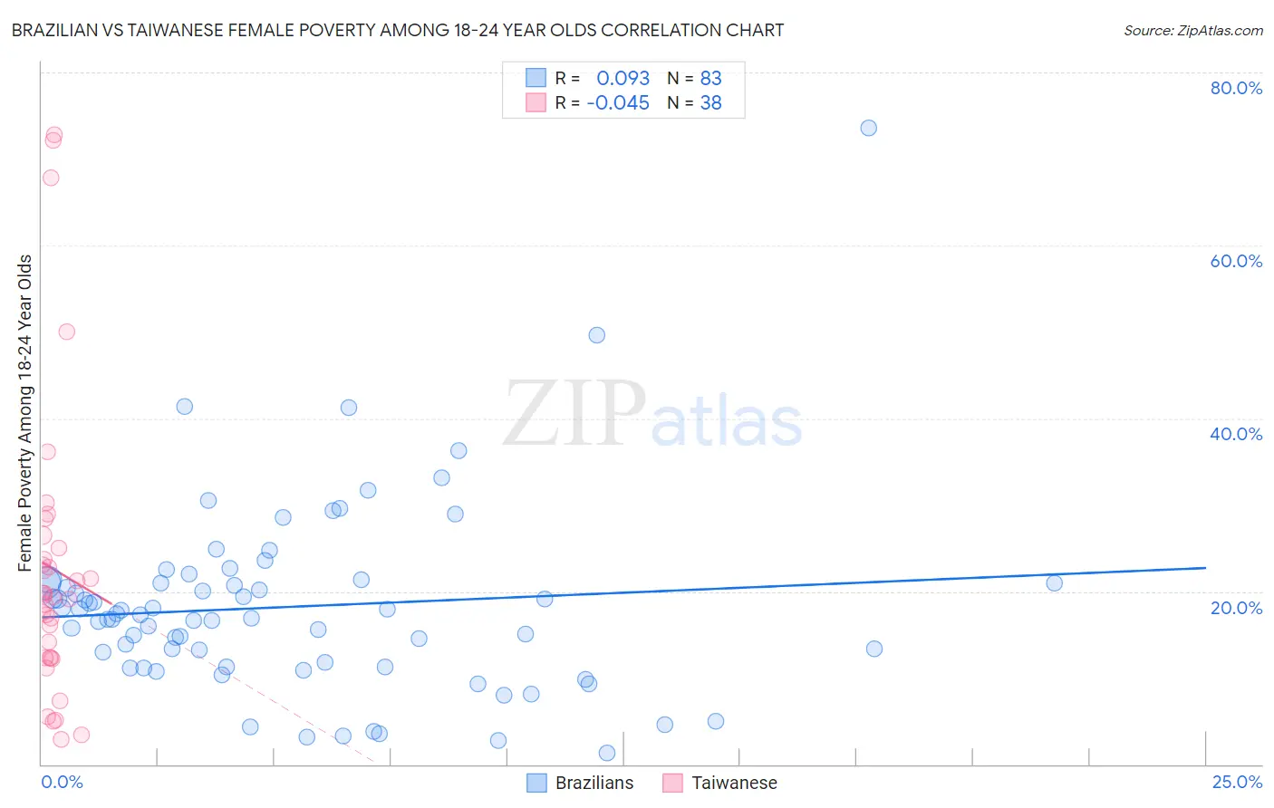 Brazilian vs Taiwanese Female Poverty Among 18-24 Year Olds