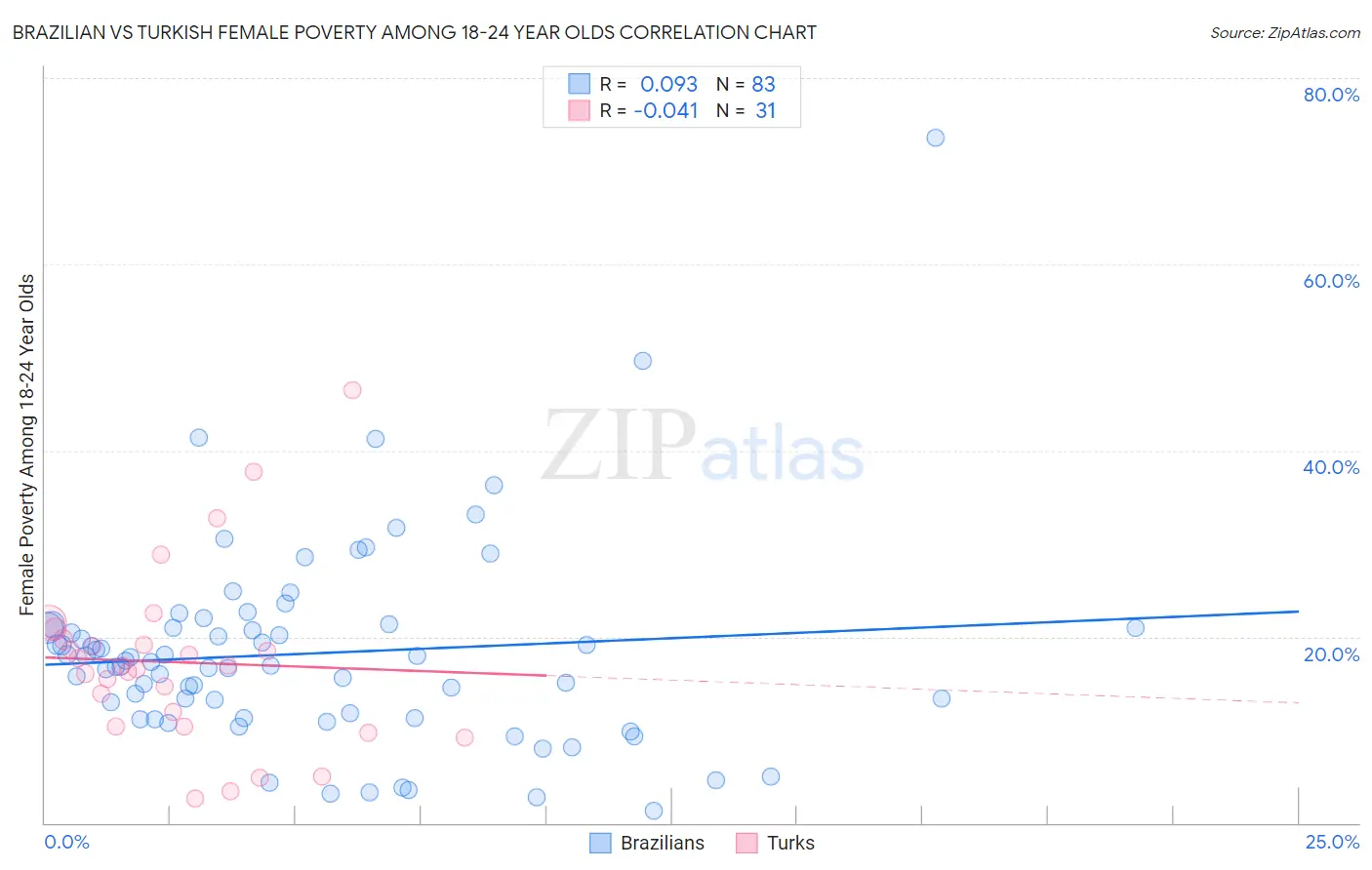 Brazilian vs Turkish Female Poverty Among 18-24 Year Olds