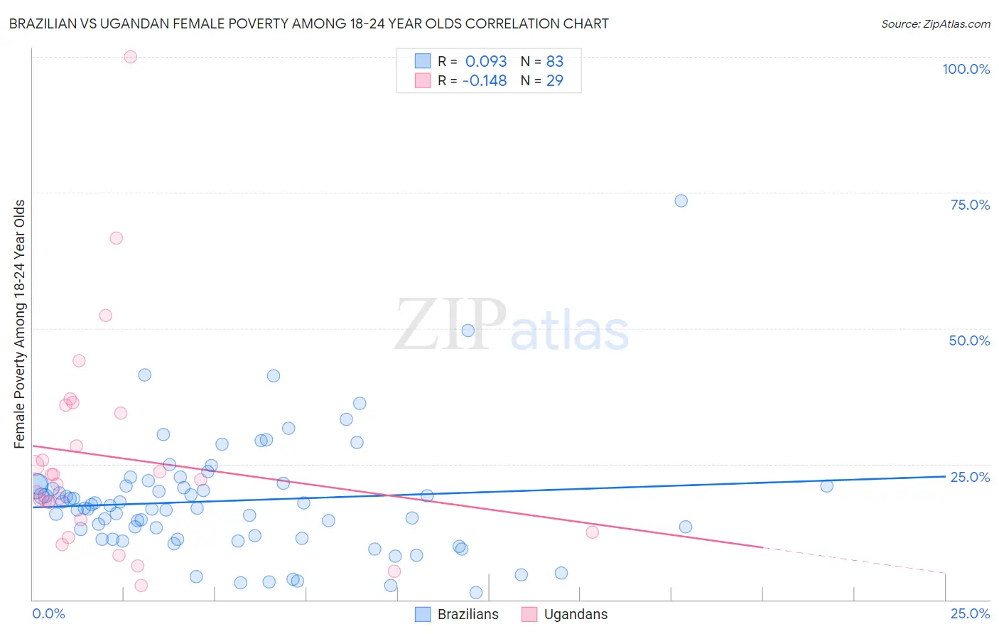 Brazilian vs Ugandan Female Poverty Among 18-24 Year Olds