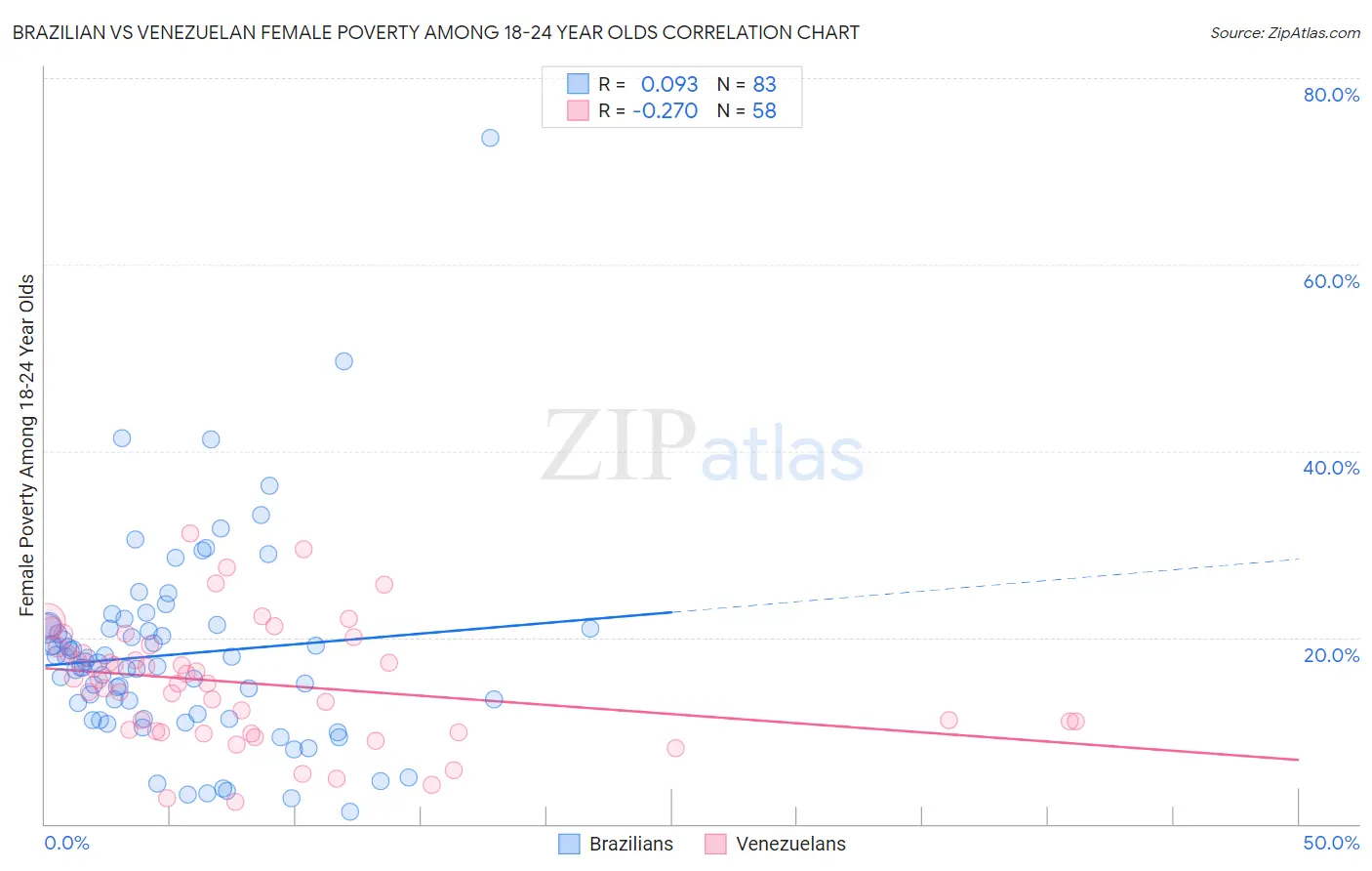 Brazilian vs Venezuelan Female Poverty Among 18-24 Year Olds