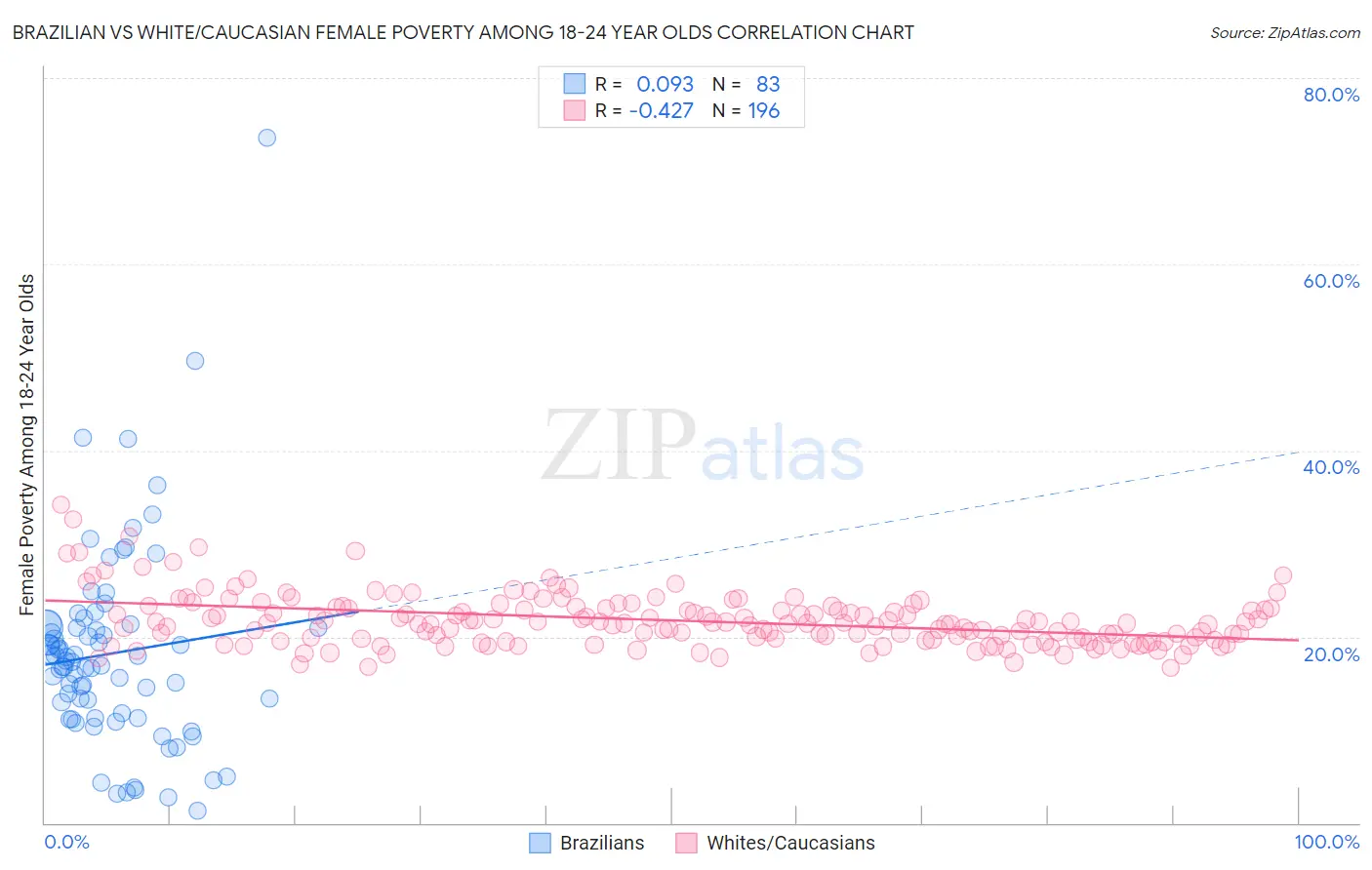 Brazilian vs White/Caucasian Female Poverty Among 18-24 Year Olds
