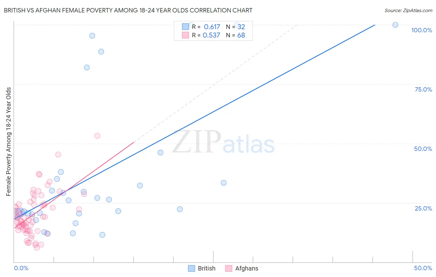 British vs Afghan Female Poverty Among 18-24 Year Olds