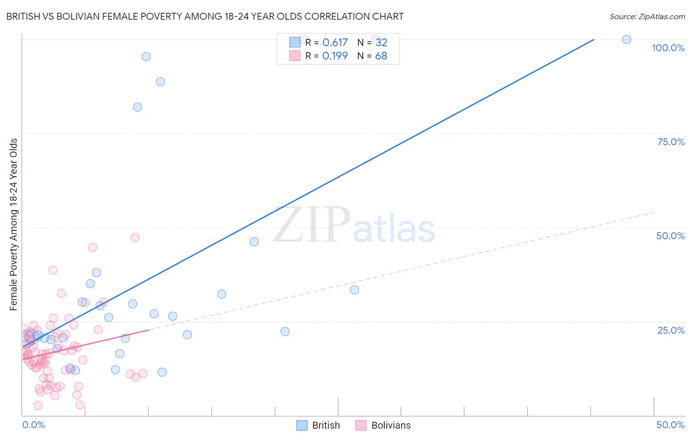 British vs Bolivian Female Poverty Among 18-24 Year Olds