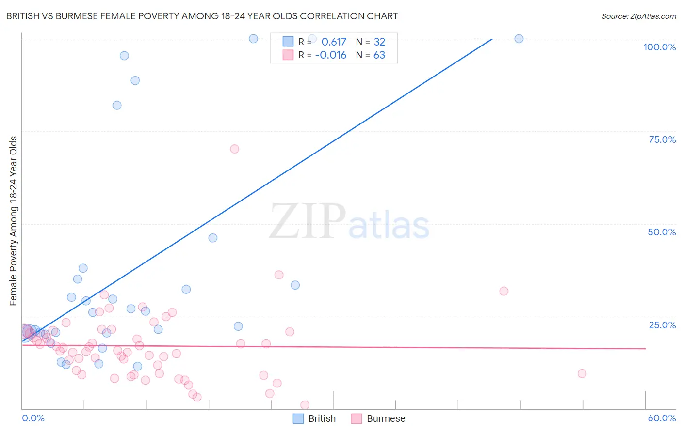 British vs Burmese Female Poverty Among 18-24 Year Olds