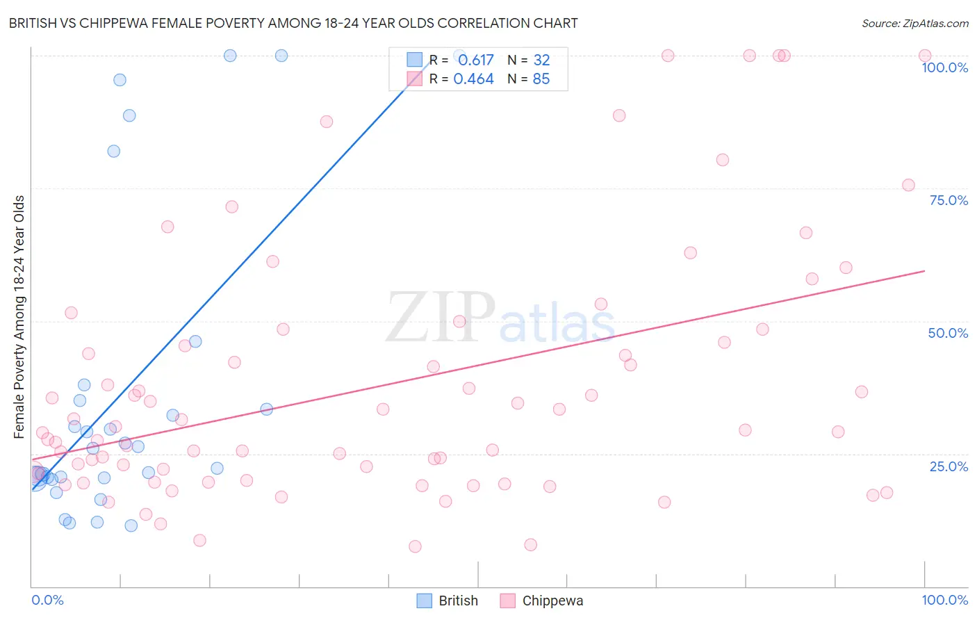 British vs Chippewa Female Poverty Among 18-24 Year Olds