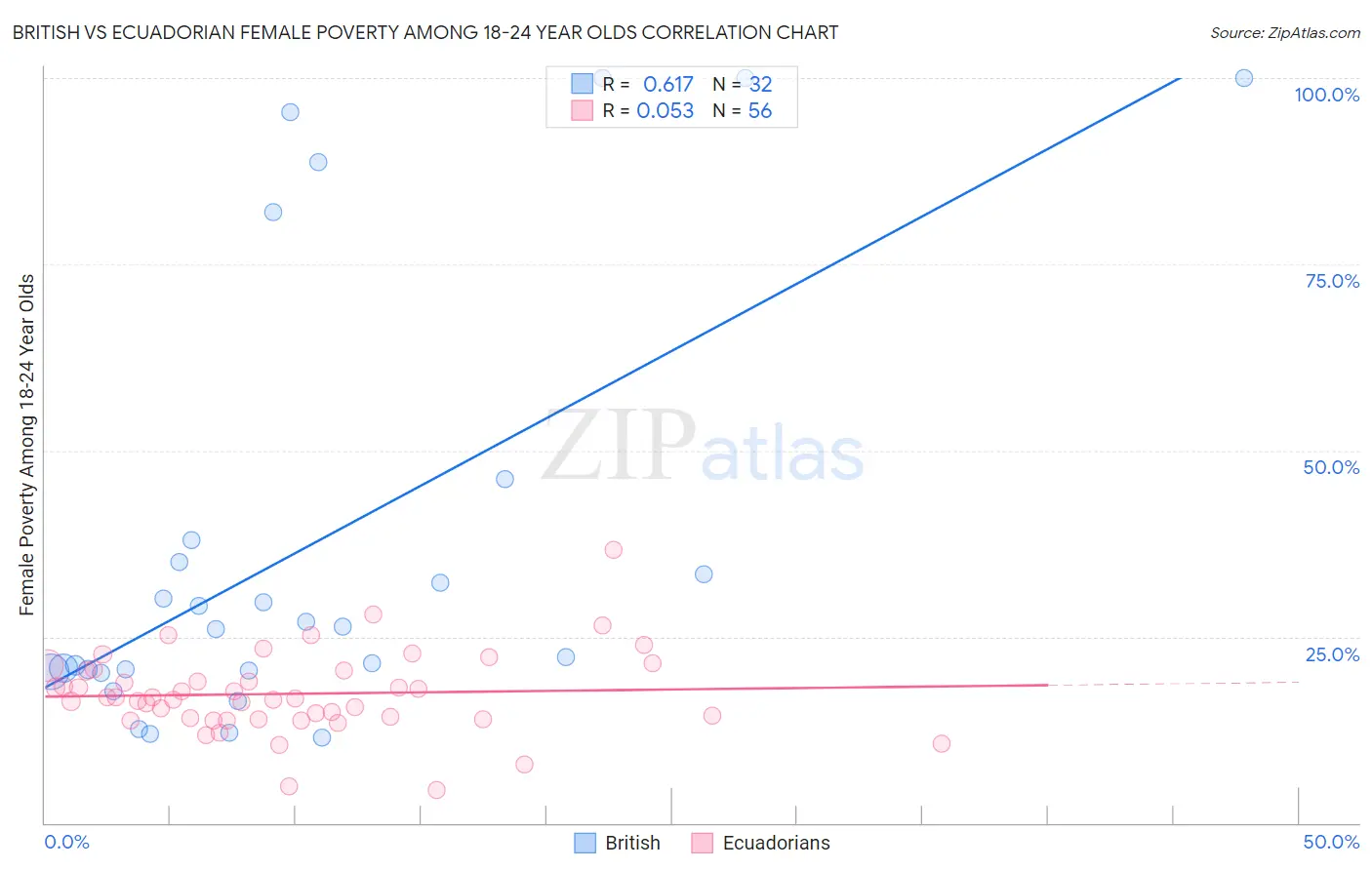 British vs Ecuadorian Female Poverty Among 18-24 Year Olds