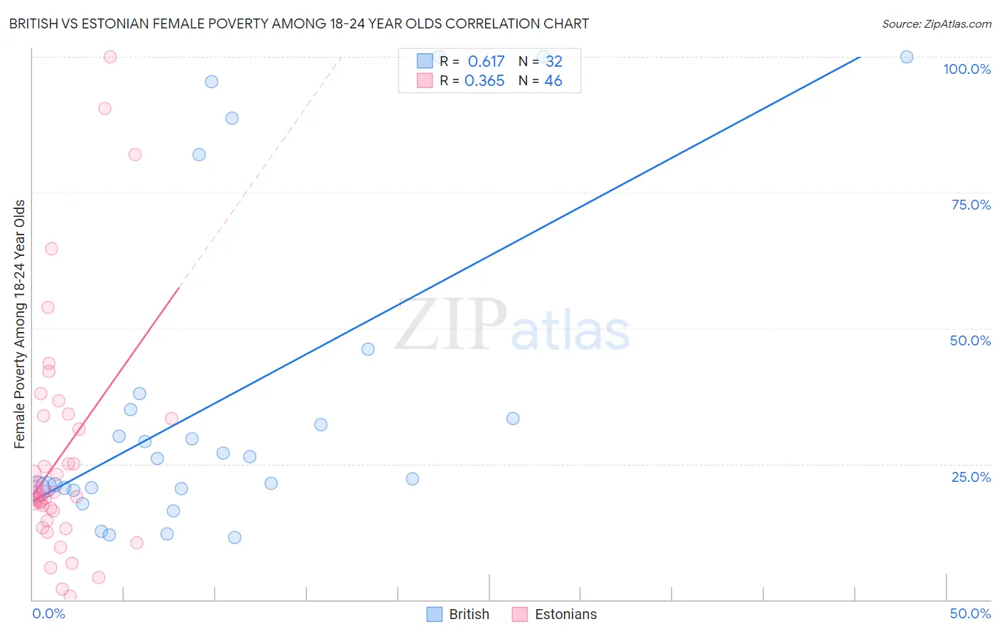 British vs Estonian Female Poverty Among 18-24 Year Olds