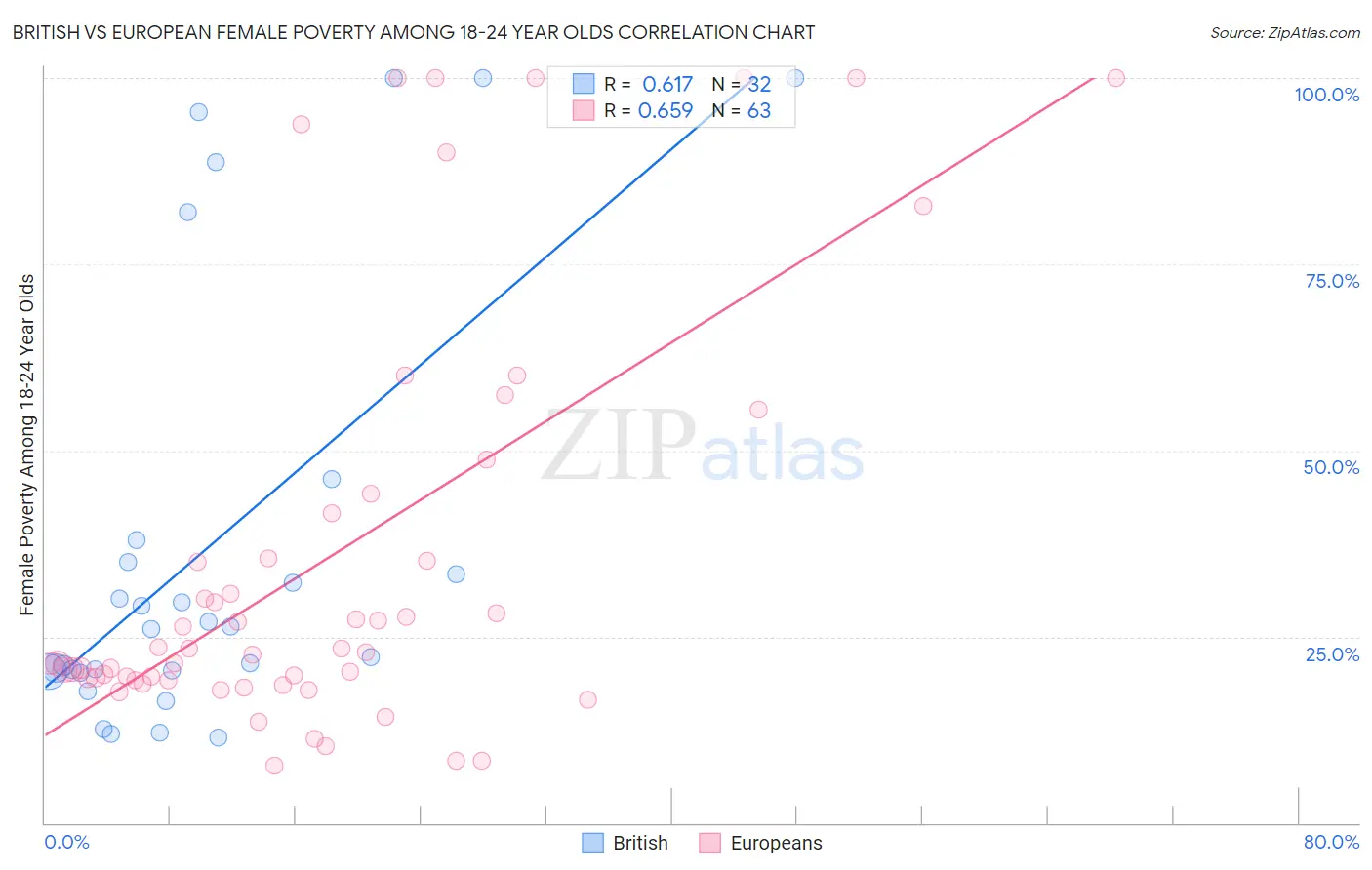 British vs European Female Poverty Among 18-24 Year Olds