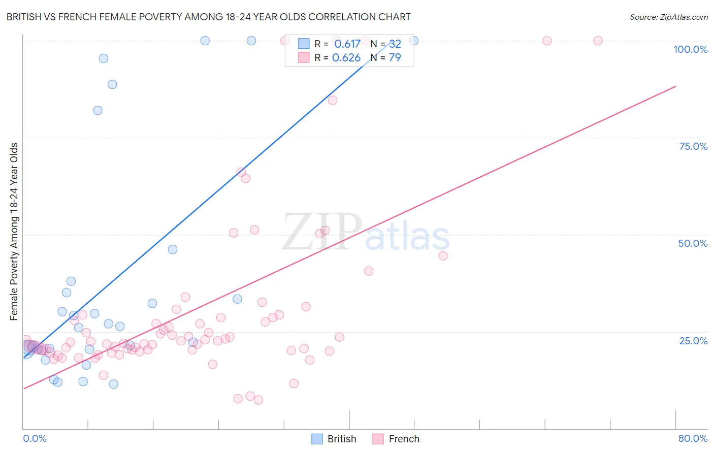 British vs French Female Poverty Among 18-24 Year Olds