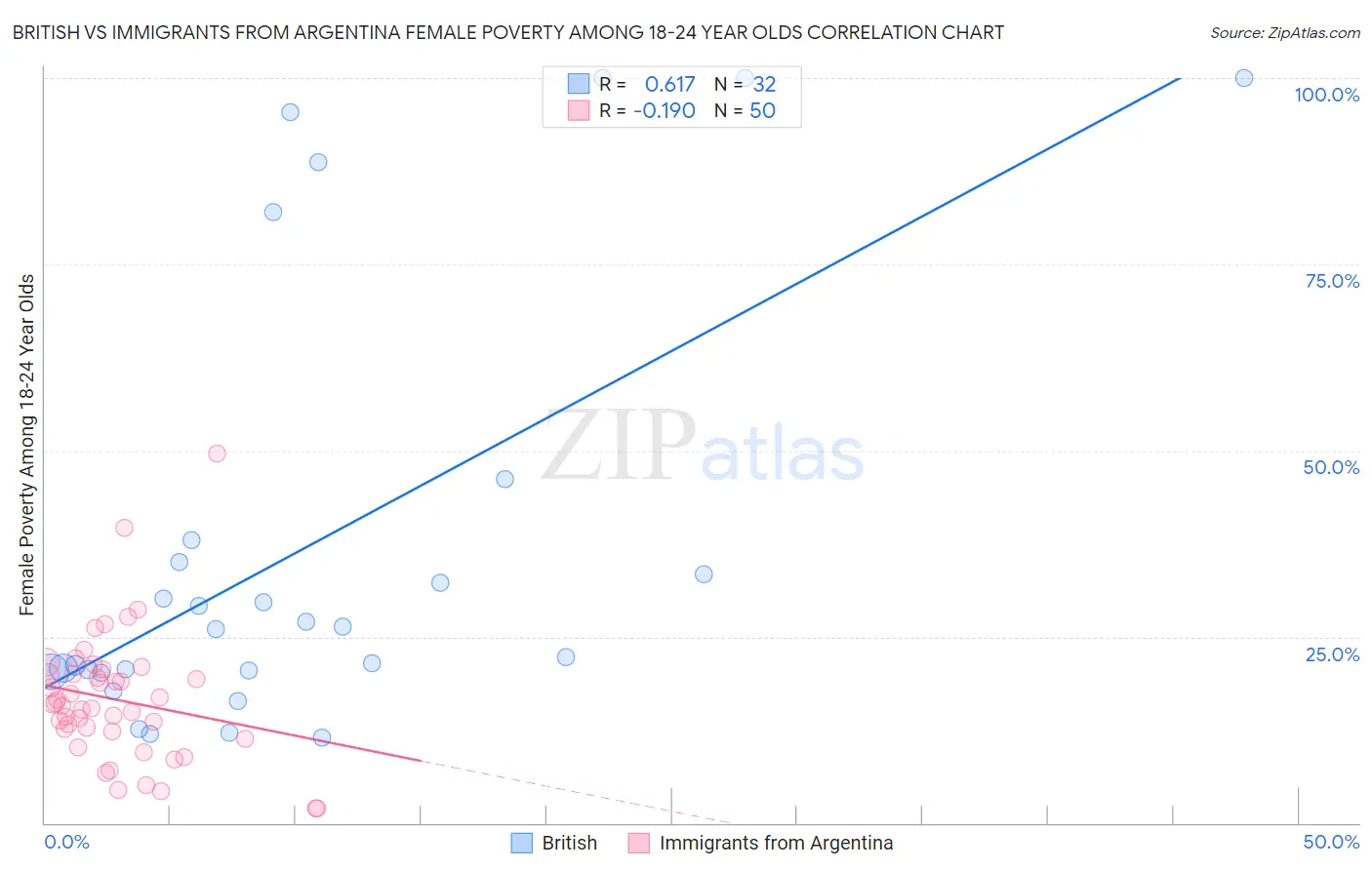 British vs Immigrants from Argentina Female Poverty Among 18-24 Year Olds