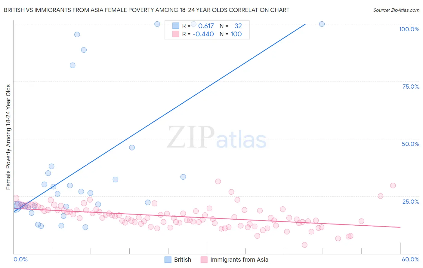 British vs Immigrants from Asia Female Poverty Among 18-24 Year Olds