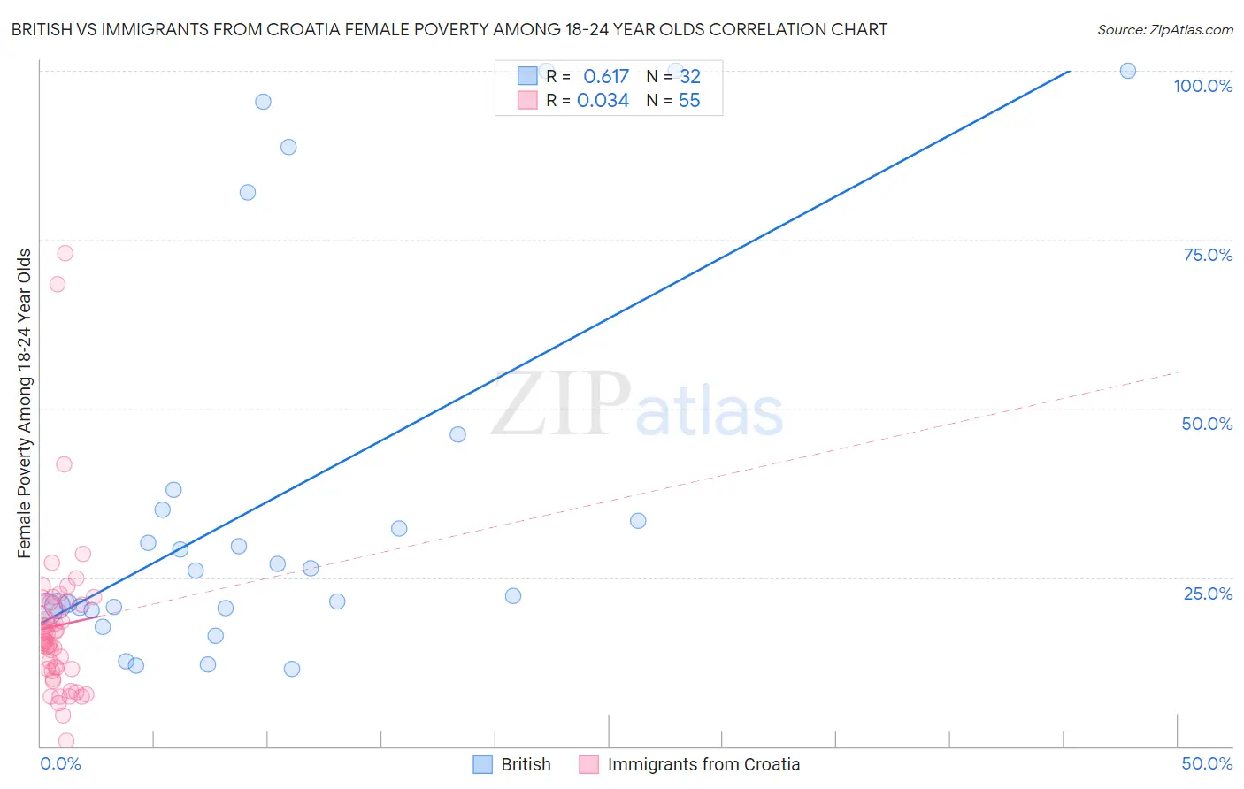 British vs Immigrants from Croatia Female Poverty Among 18-24 Year Olds