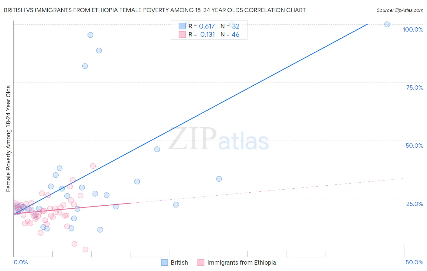 British vs Immigrants from Ethiopia Female Poverty Among 18-24 Year Olds