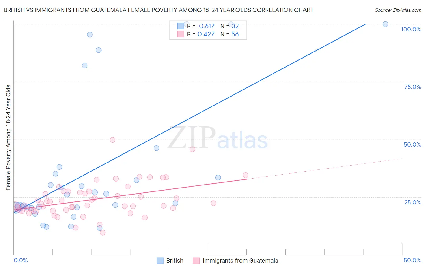 British vs Immigrants from Guatemala Female Poverty Among 18-24 Year Olds