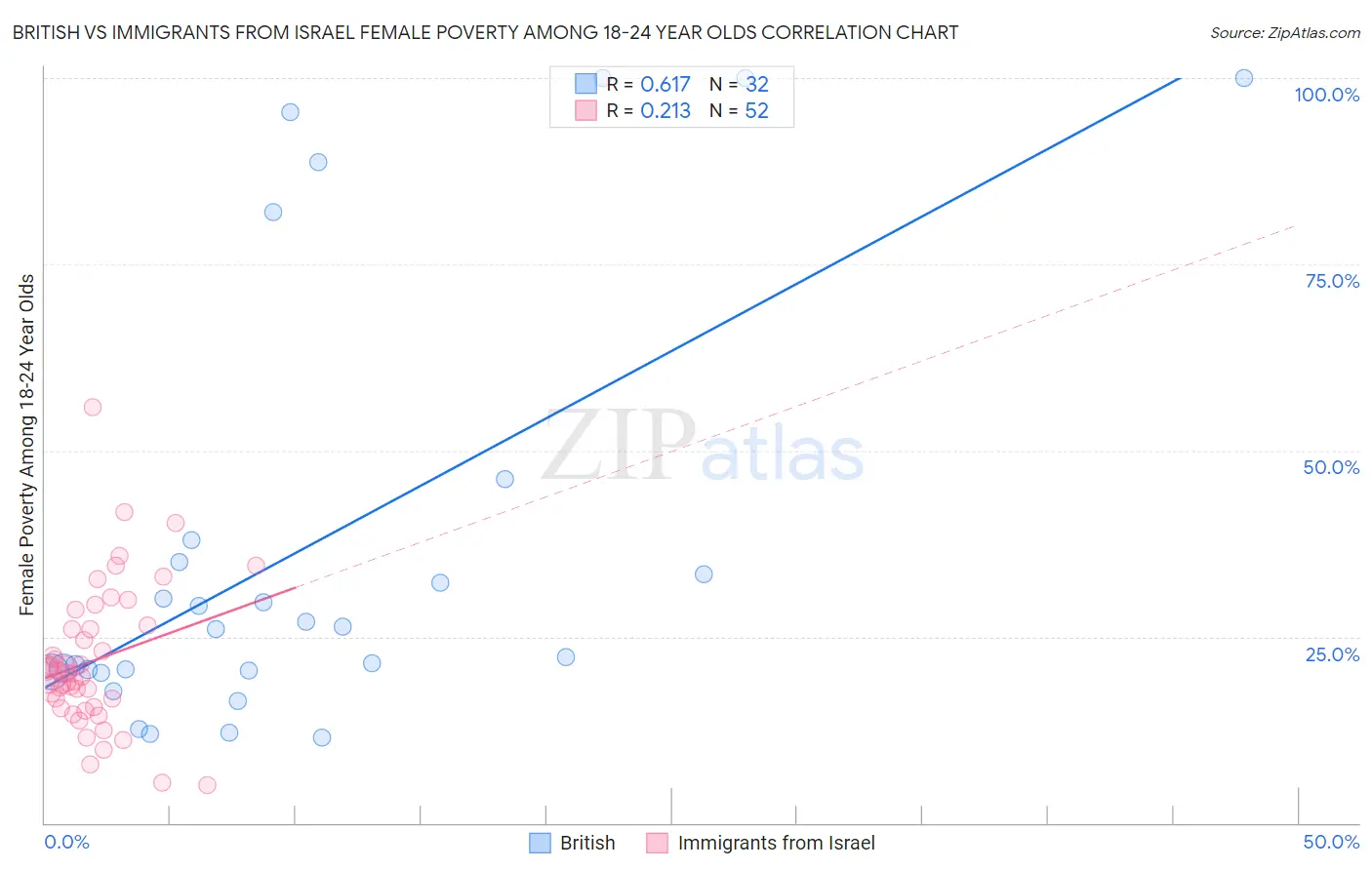 British vs Immigrants from Israel Female Poverty Among 18-24 Year Olds