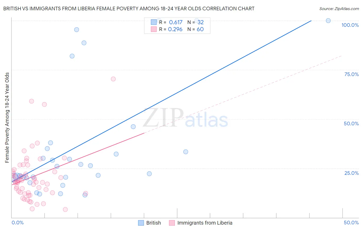 British vs Immigrants from Liberia Female Poverty Among 18-24 Year Olds