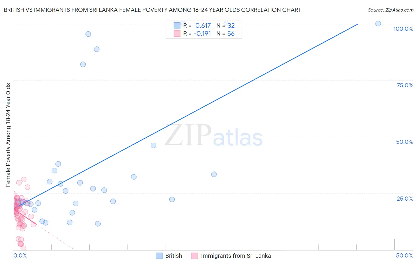 British vs Immigrants from Sri Lanka Female Poverty Among 18-24 Year Olds