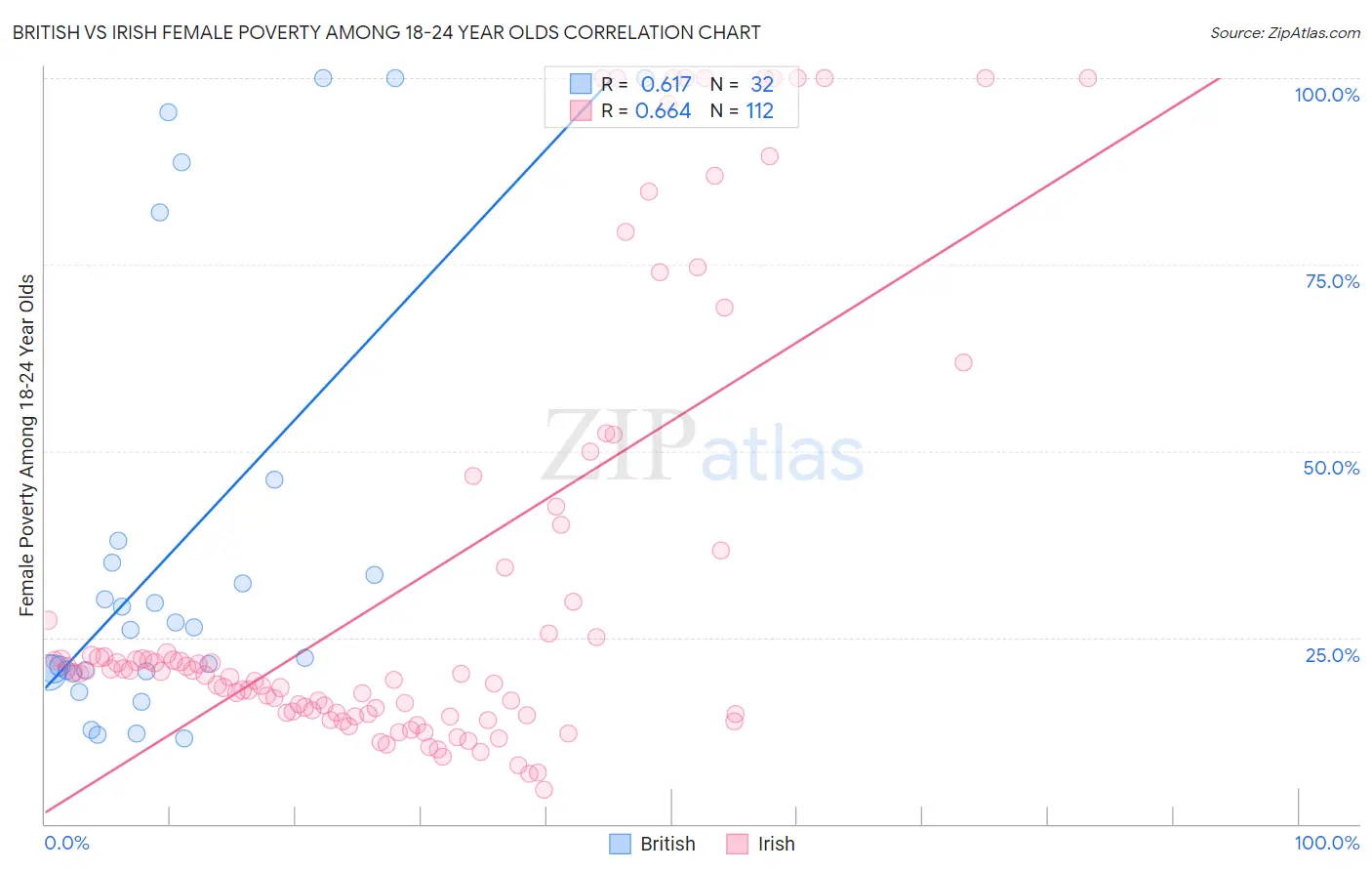 British vs Irish Female Poverty Among 18-24 Year Olds