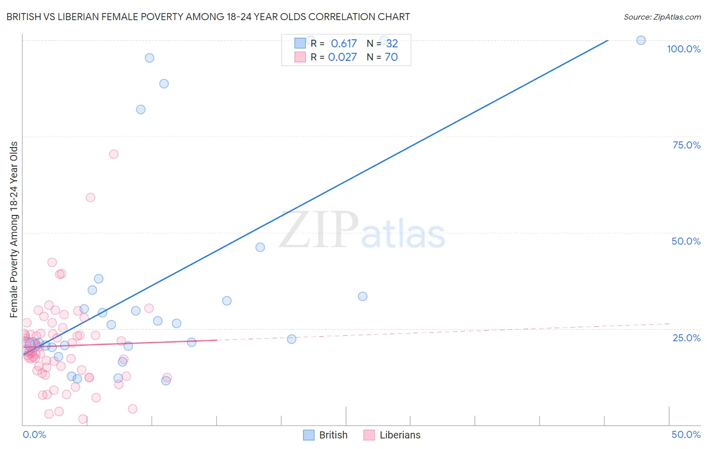 British vs Liberian Female Poverty Among 18-24 Year Olds