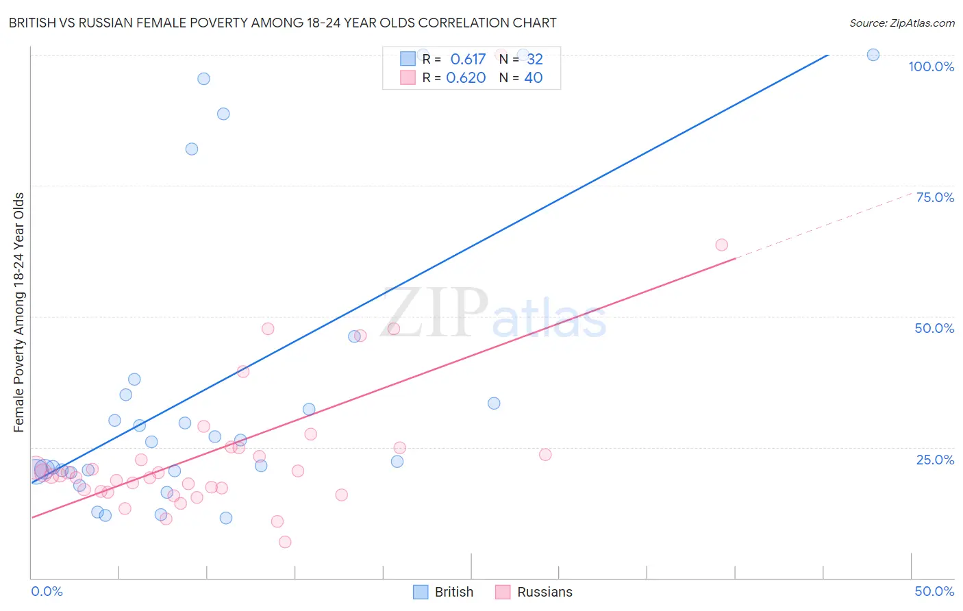 British vs Russian Female Poverty Among 18-24 Year Olds