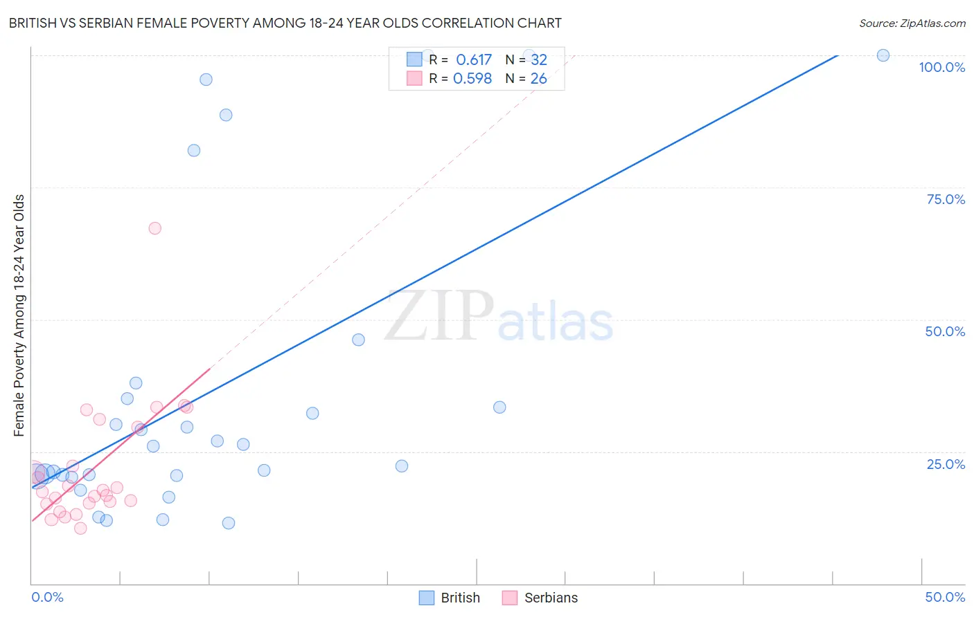 British vs Serbian Female Poverty Among 18-24 Year Olds