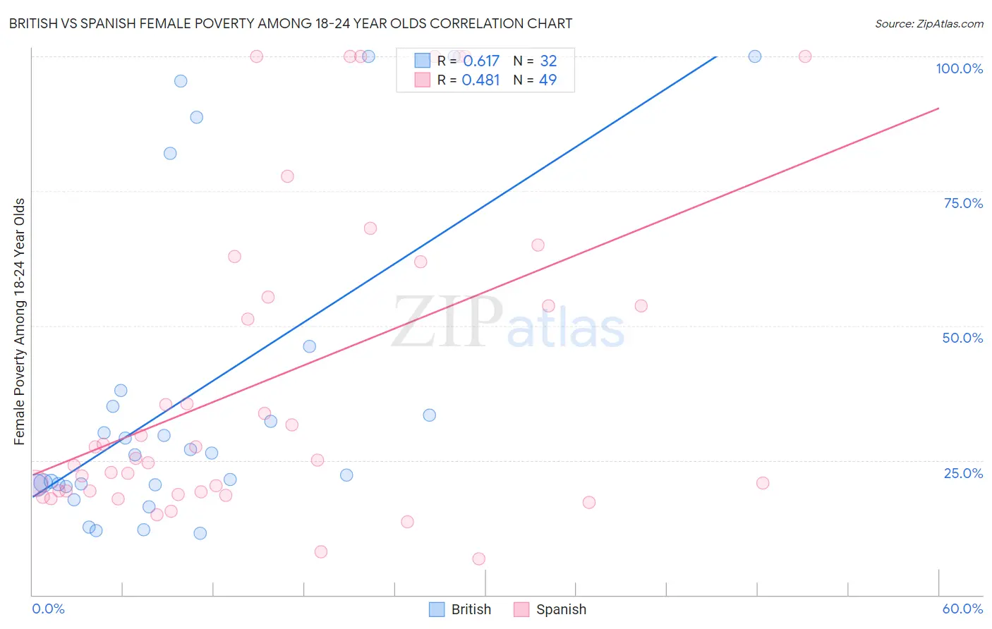 British vs Spanish Female Poverty Among 18-24 Year Olds