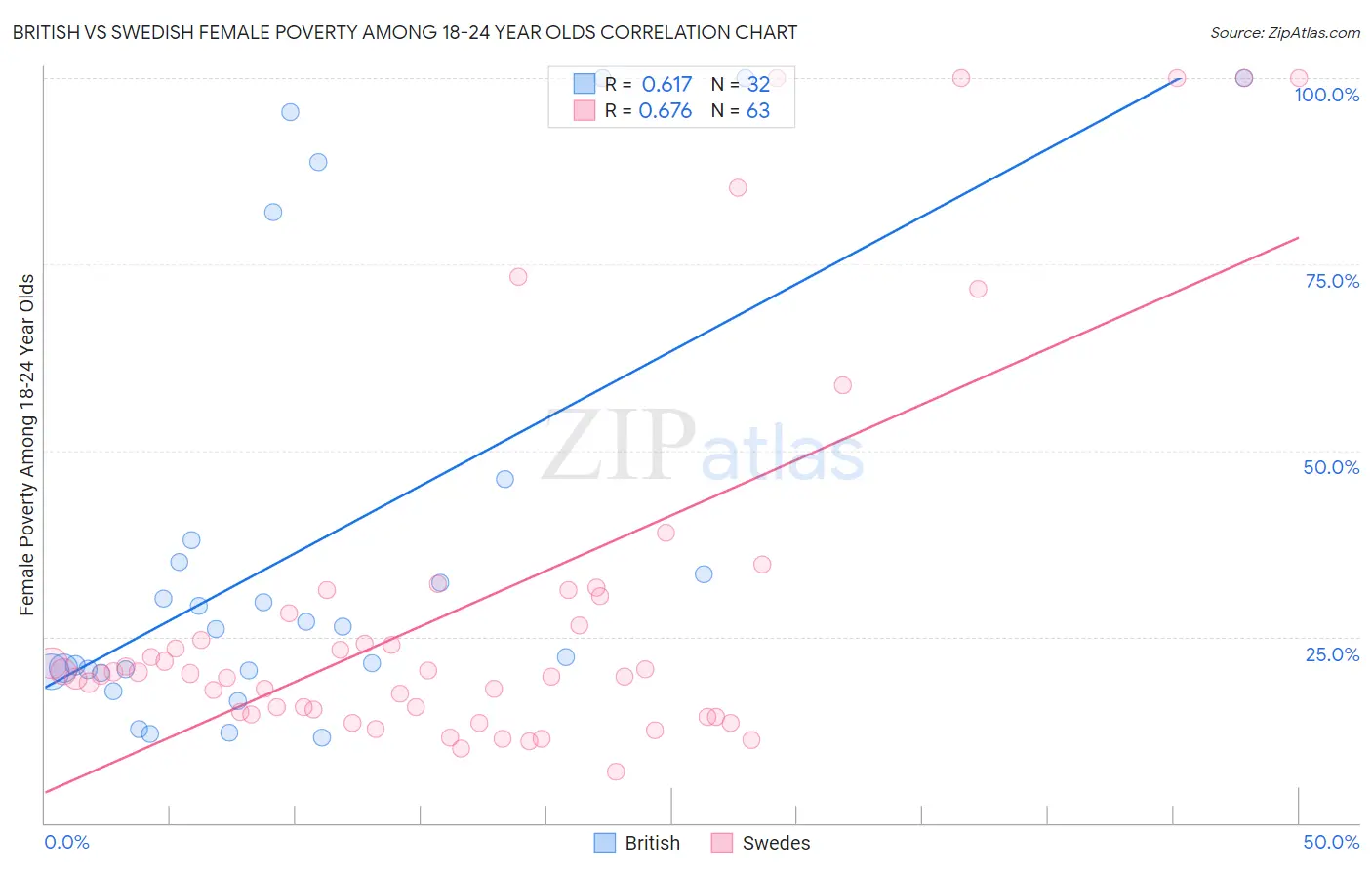 British vs Swedish Female Poverty Among 18-24 Year Olds