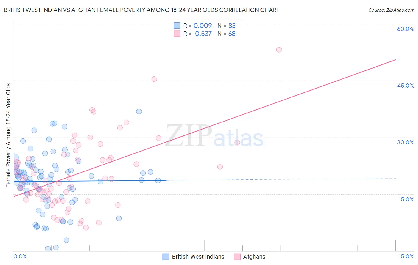 British West Indian vs Afghan Female Poverty Among 18-24 Year Olds